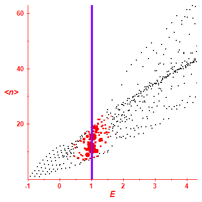 Peres lattice <N>